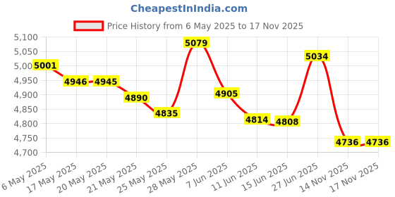 amazon.in C8741 2pcs HO Scale 1:87 52' Flat Car Flatbed Transporter 52ft Model Train Container Carriage Freight Car (Black) Price History Graph from 6 May 2025 to 16 Nov 2025