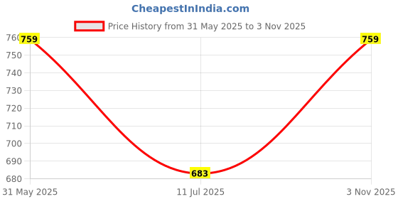 amazon.in c9 airwear High Rise Solid Pack of 3 Seamless Hipster Panties Combo for Women c9 airwear Price History Graph from 31 May 2025 to 3 Nov 2025