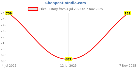 amazon.in c9 airwear High Rise Solid Pack of 3 Seamless Hipster Panty Combo for Lady c9 airwear Price History Graph from 4 Jul 2025 to 7 Nov 2025