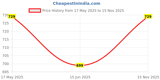 amazon.in c9 airwear Mid Rise Solid Pack of 3 Seamless Mid Brief Underwear Combo for Lady c9 airwear Price History Graph from 17 May 2025 to 15 Nov 2025