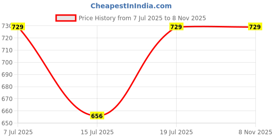 amazon.in c9 airwear Mid Rise Solid Pack of 3 Seamless Mid Brief Underwear Combo for Lady c9 airwear Price History Graph from 7 Jul 2025 to 7 Nov 2025