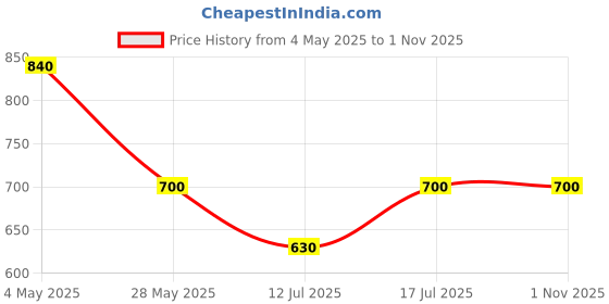 amazon.in c9 airwear Seamless Heatmax Women 3/4 Sleeve Inner c9 airwear Price History Graph from 4 May 2025 to 31 Oct 2025