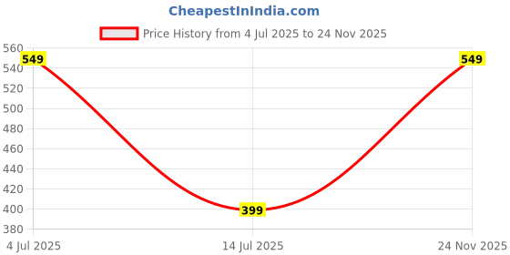 amazon.in c9 airwear Solid Women's Regular Shorts (Brown, Small) c9 airwear Price History Graph from 4 Jul 2025 to 24 Nov 2025