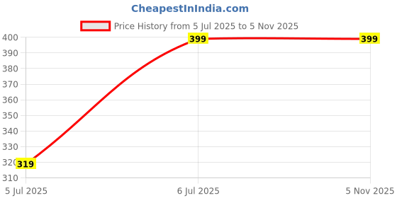 amazon.in c9 airwear Women`s High Waist Rib Active Shorts c9 airwear Price History Graph from 5 Jul 2025 to 5 Nov 2025
