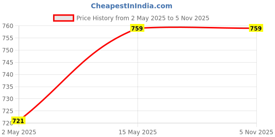 amazon.in c9 airwear Women's Multicolor Panty (Pack of 3) c9 airwear Price History Graph from 2 May 2025 to 5 Nov 2025