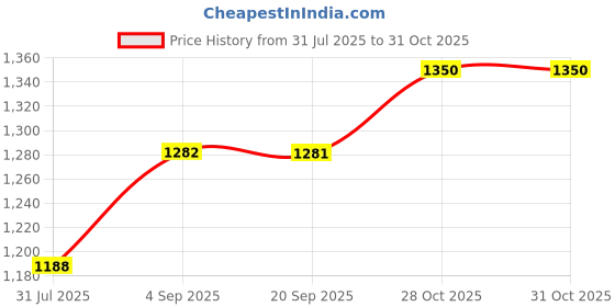 amazon.in C9 NUTRITION BCAA + EAA Powder- Sugar Free Workout Muscle Recovery & Endurance Drink with 5000mg BCAA, 9000mg EAA, 500 mg L-Arginine | Amino Acid Supplements (30 Servings, Orange) Price History Graph from 31 Jul 2025 to 31 Oct 2025