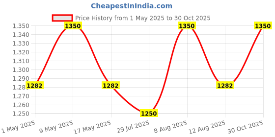 amazon.in c9 nutrition BCAA + EAA Powder- Sugar Free Workout Muscle Recovery & Endurance Drink with 5000mg BCAA, 9000mg EAA, 500 mg L-Arginine | Amino Acid Supplements (30 Servings, Watermelon) c9 nutrition Price History Graph from 1 May 2025 to 30 Oct 2025