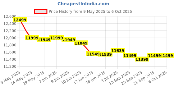 amazon.in ca choudhary acupressure CA Professional Crazy Exercise Machine Vibration Plate Home & Gym Workout Machine for Muscle Toning Calorie Burn Massaging Weight Loss Pain Relief & with 5 Program Mode with Remote 2 Exercise Band ca choudhary acupressure Price History Graph from 9 May 2025 to 6 Oct 2025