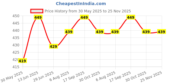 amazon.in ca choudhary acupressure Portable Travel Neck Pillow Three Layers Tractor Massager Excerciser For Cervical Spine Neck Back Shoulder Pain Cervical 3 Layer Neck Traction Device Effective and Fast Relief Neck Pain Inflatable Neck Stretcher Collar Device for Men and Women ca choudhary acupressure Price History Graph from 30 May 2025 to 24 Nov 2025