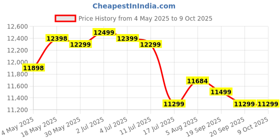 amazon.in CA Dual Detox Machine Toxin Removing Foot Spa Detoxification Cleans And Purifies Improves Blood Circulation Easy To Use, Detox Array Filter Ionic Dual Detox Foot detoxification SPA Machine Price History Graph from 4 May 2025 to 8 Oct 2025