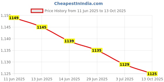 amazon.in generic Ca-fune Scalp Serum 58ML generic Price History Graph from 11 Jun 2025 to 13 Oct 2025