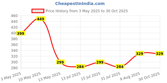 amazon.in ca choudhary acupressure CA Mole Removal Pen Needles for Skin Tattoo, Freckle & Dark Spot Removal Mole Remover Fine Needles Pack of (100) ca choudhary acupressure Price History Graph from 3 May 2025 to 30 Oct 2025