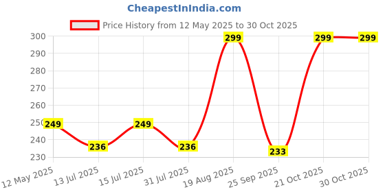 amazon.in ca choudhary acupressure CA Mole Removal Pen Needles for Skin Tattoo, Freckle & Dark Spot Removal Mole Remover Fine Needles Pack of (50) ca choudhary acupressure Price History Graph from 12 May 2025 to 30 Oct 2025