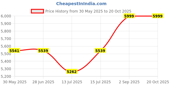 amazon.in ca choudhary acupressure CA Portable Home Sauna Bath with Tent & Steamer | Panchakarma Swedish Sauna Machine | Remote Controlled for Health, Home, Gym & Beauty Spa ca choudhary acupressure Price History Graph from 30 May 2025 to 19 Oct 2025