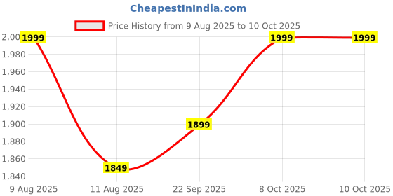 amazon.in caawyl Briefcase, 19cm Metres, Grey Colour caawyl Price History Graph from 9 Aug 2025 to 9 Oct 2025