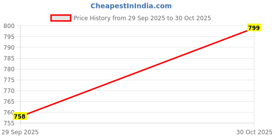 amazon.in cabales Women's Pull On Style Seamless Comfortable Yoga Bra with Removable Pads cabales Price History Graph from 29 Sep 2025 to 30 Oct 2025