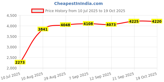 amazon.in cabana bro Men's Swim Trunks - Retro Style Summer Swim Suits for Men cabana bro Price History Graph from 10 Jul 2025 to 19 Oct 2025