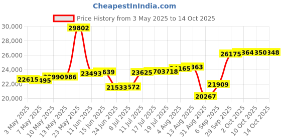 amazon.in Cabana Shade Tent (2020 Update) Price History Graph from 3 May 2025 to 10 Oct 2025