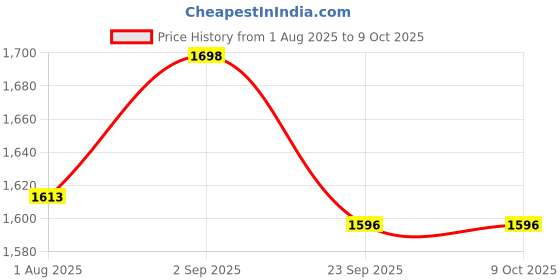 amazon.in cabaro Patented Mini Thermal Sticker Printer - Bluetooth Smart Pocket Inkless with 11 Rolls Thermal Paper and Sticker for iOS&Android, Portable Receipt Printer for Photo Notes (White) Price History Graph from 1 Aug 2025 to 8 Oct 2025