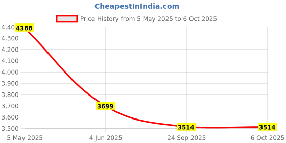 amazon.in CABE Handheld Body Fat Tester,Calorie Measurement Remember Information Portable Body Fat Monitor Accurate Data For Training Price History Graph from 5 May 2025 to 6 Oct 2025