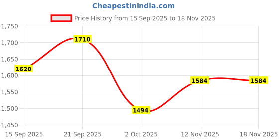 amazon.in CABELO CHAVE Argan Hair Serum for Men & Women - 100ml cabelo chave Price History Graph from 15 Sep 2025 to 16 Nov 2025