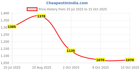 amazon.in CABELO CHAVE Neoplex Shampoo 250ml Price History Graph from 25 Jul 2025 to 15 Oct 2025