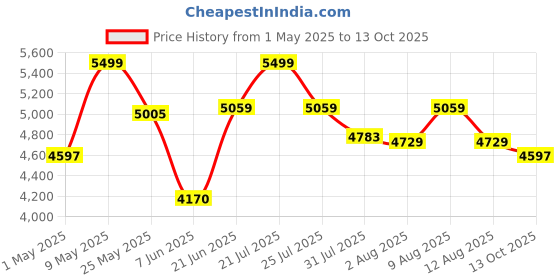 amazon.in Cabiar Engineered Wood Wall-Mount TV Unit for Living Room, Set Top Box Stand, Entertainment Unit with Display Shelves, for Upto 43 Inch TV (Exotic Teak) Price History Graph from 1 May 2025 to 13 Oct 2025