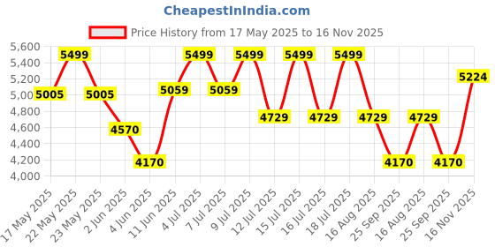 amazon.in furneaser Cabiar Engineered Wood Wall Mount TV Unit/Set Top Box Stand with Display Shelves/Modern Tv Rack/Cabinet (Wenge & White Finish) for 42 & 43 inch TV furneaser Price History Graph from 17 May 2025 to 16 Nov 2025
