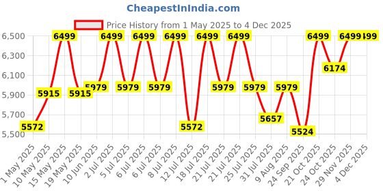 amazon.in Cabiar Engineered Wood Wall Mount TV Unit/Set Top Box Stand with Display Shelves/Modern Tv Rack/Cabinet/Showcase for 55 inch TV (Wenge & White) Price History Graph from 1 May 2025 to 3 Dec 2025