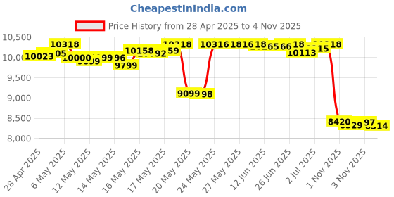 amazon.in Cabiclean 2 HEPA Filters Including 6 Carbon Pre Filters Compatible with AP-1512HH 3304899 Coway air Purifier AP1512HH AP1512 Price History Graph from 28 Apr 2025 to 4 Nov 2025