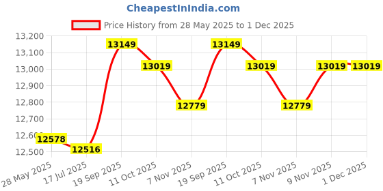 amazon.in Cabilock 1 Set chocolate fondue chocolate melting pot Ice Cream Fondue Cheese Fondue Cookware fondue hot pot chocolate cheese Electric Fondue Maker barbecue Stainless steel hot pot bottom Price History Graph from 28 May 2025 to 1 Dec 2025