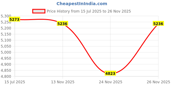 amazon.in Cabilock 1pc Stainless Steel Trash Grabber Tool Easy to Use Garbage Pliers for Litter Collection and Practical Design Suitable for Seniors and Outdoor Cleanup Price History Graph from 15 Jul 2025 to 26 Nov 2025