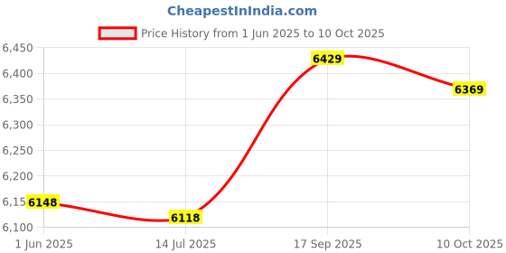 amazon.in Cabilock 3 Pcs Air Conditioner Windshield Weather Shield Universal Flannel Price History Graph from 1 Jun 2025 to 10 Oct 2025