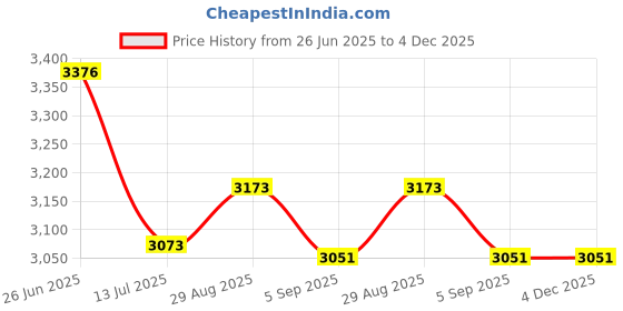 amazon.in Cabilock 3pcs Soccer Captain Armband Football Captain Bands Team Leader Armband Elastic Basketball Player Arm Bands for Youth Adults Black Price History Graph from 26 Jun 2025 to 4 Dec 2025