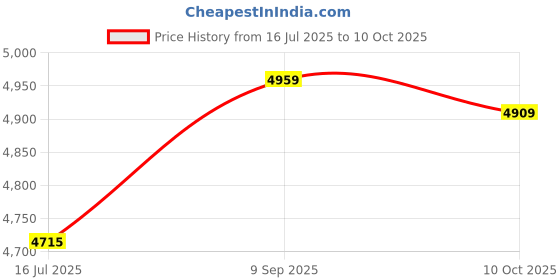 amazon.in Cabilock 5L Rice Cooker Liner - Stainless Steel Cookware Insert for Electric Cooker - Instant Cooking Pot Price History Graph from 16 Jul 2025 to 10 Oct 2025