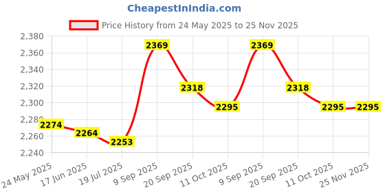 amazon.in Cabilock 5pcs Cd Disc Cd Case Media Video Storage Case Cd Package Cd Storage Holder Crystal Price History Graph from 24 May 2025 to 24 Nov 2025