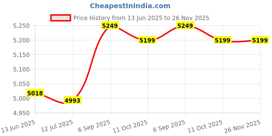 amazon.in Cabilock 60 Pcs Kraft Paper CD Bag Vintage Wallet Simple Wallet Home Dvd Holder Case Sleeves Keepers Holder Home Paper CD Bag Multi-disc CD Bag Paper Packing CD Bag Kraft Paper Storage Price History Graph from 13 Jun 2025 to 26 Nov 2025