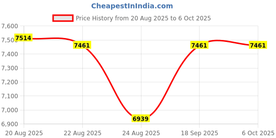 amazon.in Cabilock Balance Scale for Boys and Girls Scale Precision Weights Tweezers for Science Projects Learning Price History Graph from 20 Aug 2025 to 6 Oct 2025