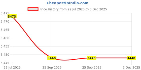 amazon.in Cabilock Chemistry Lab Filter Paper 200pcs 7cm Diameter Filter Paper Medium Flow Rate Price History Graph from 22 Jul 2025 to 3 Dec 2025