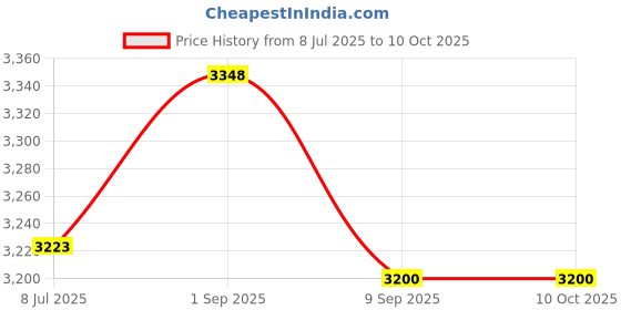 amazon.in Cabilock Elegant Bamboo Cleaning Clip Trash Picker Grabber Waste Removal Tool for Home Use Price History Graph from 8 Jul 2025 to 8 Oct 2025