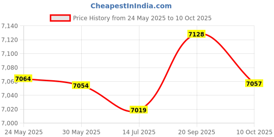 amazon.in Cabilock Footstool Futon Mat Cotton Linen Pedal Nordic Price History Graph from 24 May 2025 to 10 Oct 2025