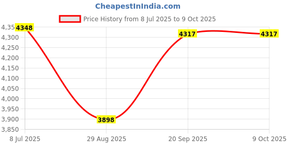 amazon.in Cabilock Garbage Folder Clamp Trash Grabber Tool Litter Picker Easy to Use for Elderly Home Outdoor Price History Graph from 8 Jul 2025 to 8 Oct 2025