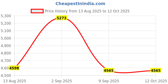 amazon.in Cabilock Garbage Grabber Tool Reacher Trash Picking Dustpan Dustpan Handle for Litter Pickup Price History Graph from 13 Aug 2025 to 12 Oct 2025