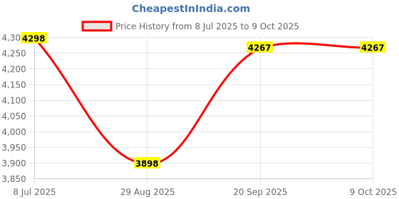 amazon.in Cabilock Garbage Picker Grabber Tool Trash Clamp Long Handle for Home Outdoor Use Price History Graph from 8 Jul 2025 to 8 Oct 2025