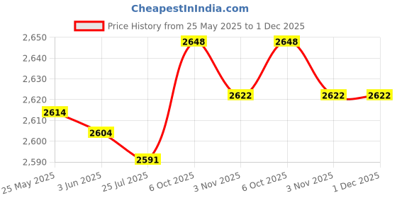 amazon.in Cabilock Pool Escalator Cover Interior Accessories Ladder Hand Rail Cover Safety Pool Grip Sleeve Pool Spa Replacement Parts Handrail Cover for Pool Swimming Pool Rail Cover Pool Supply Toy Price History Graph from 25 May 2025 to 30 Nov 2025