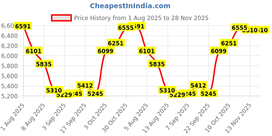 amazon.in Cabilock Portable Rechargeable Electric Juicer Mixer Bottle Mini Fruit Blender with Blades Pink for Smoothies Price History Graph from 1 Aug 2025 to 28 Nov 2025