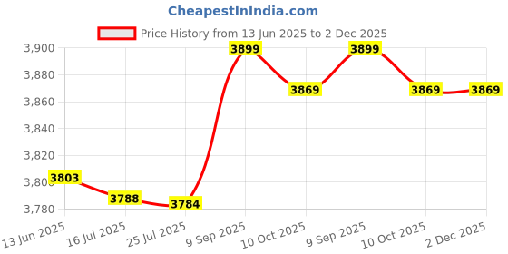 amazon.in Cabilock Rice Cooker Inner Pot Stainless Steel Cooking Pot Replacements 2l Large Nonstick Rice Cooker Insert for Electric Cooker Accessory Price History Graph from 13 Jun 2025 to 2 Dec 2025