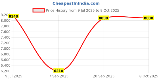 amazon.in Cabilock Stainless Steel Trash Grommets Round Built-in Countertop Waste Trash Chute Grommet for Countertop Inserted Trash Chutes cabilock Price History Graph from 9 Jul 2025 to 7 Oct 2025