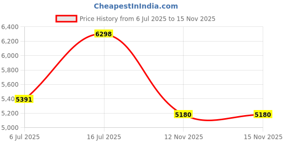 amazon.in Cabilock Sturdy Stainless Steel Trash Tools Litter Tool for Garbage Pickup Random Price History Graph from 6 Jul 2025 to 15 Nov 2025