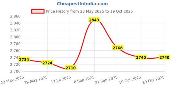 amazon.in Cabilock toaster grill toast holder rack grill warming racks toaster parts sandwich rack for toaster toast stand bread warming rack barbecue warming rack sandwich cage Stainless Steel grid Price History Graph from 23 May 2025 to 17 Oct 2025